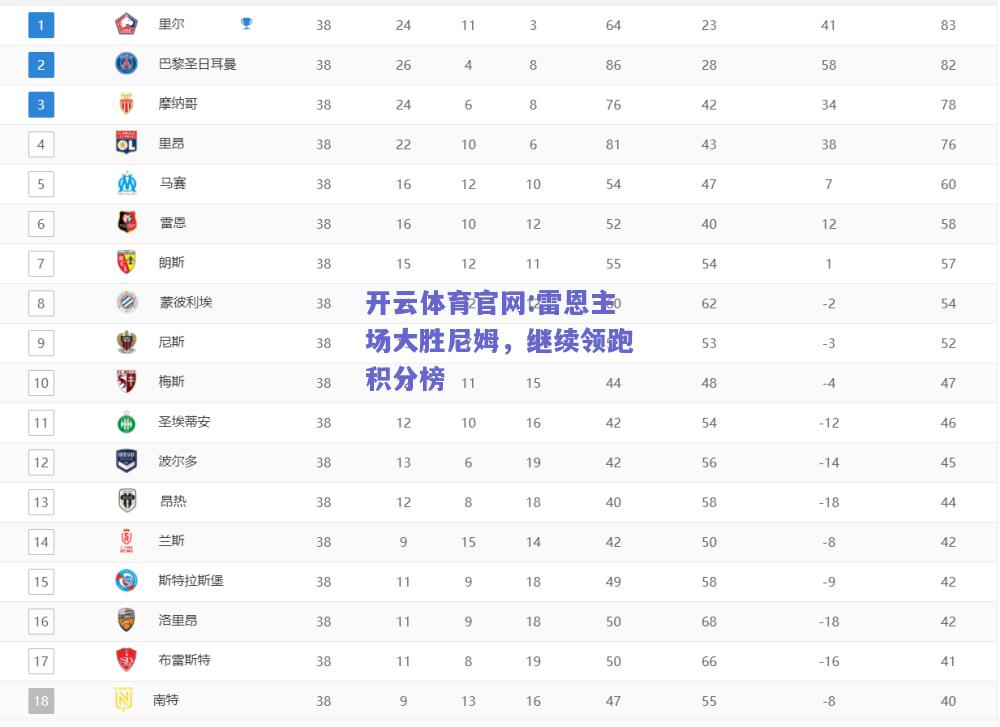 开云体育官网:雷恩主场大胜尼姆，继续领跑积分榜